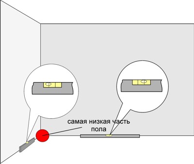 Монтиране на плочки по стените Монтиране на плочки по стените