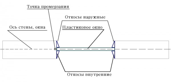 Uygun pencere montajı