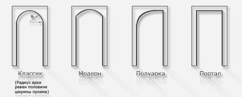 Основните типични форми на интериорни арки Основните типични форми на интериорни арки