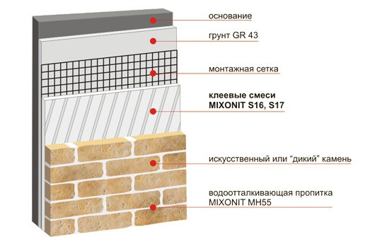 Installationsstruktur für Kunststeine Installationsstruktur für Kunststeine
