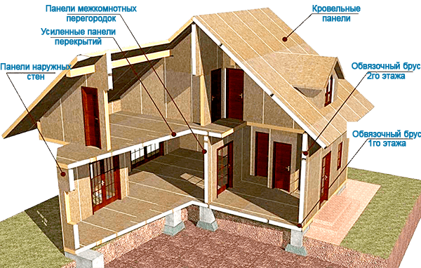 Δομή του σπιτιού από γουλιά πάνελ Δομή του σπιτιού από γουλιά πάνελ