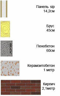 Comparaison des propriétés thermophysiques des panneaux SIP avec d'autres matériaux Comparaison des propriétés thermophysiques des panneaux SIP avec d'autres matériaux