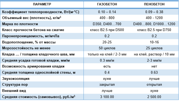 Characteristics of aerated concrete Characteristics of aerated concrete