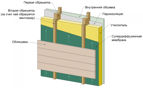 Isolamento multistrato di una casa in legno con uno strato di isolamento, un substrato e una membrana che rimuove l'umidità da sotto il rivestimento