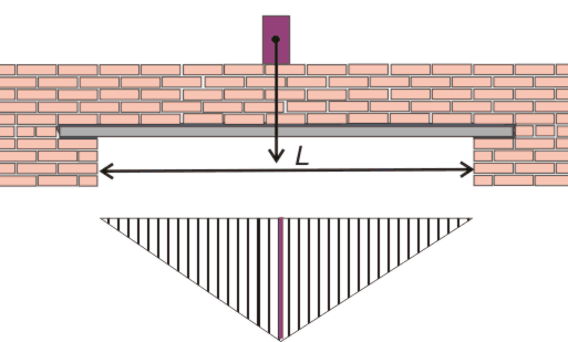 فتحة على شكل I في الجدار الحامل فتحة على شكل I في الجدار الحامل