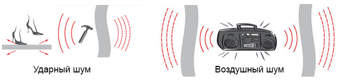 Types of noise Types of noise